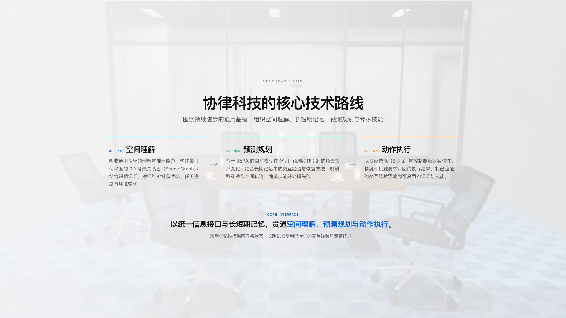 空间理解、预测规划与动作执行三层技术路线，以统一信息接口和长短期记忆贯通。